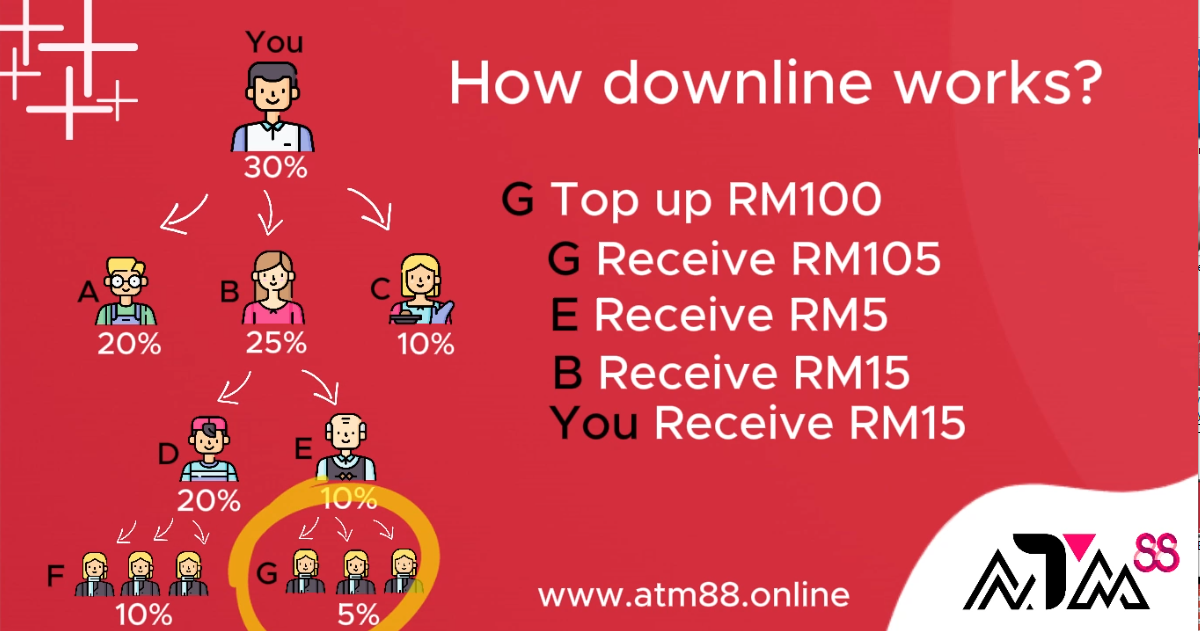 How Downline Works